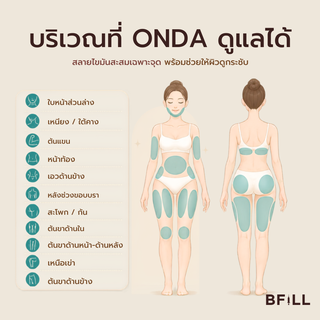Program Onda Pro (ทัก Line รับราคาพิเศษ!) สลายไขมันเฉพาะจุด เครื่องอยู่สาขาอโศก ถึง 31 ส.ค. 69 เท่านั้น