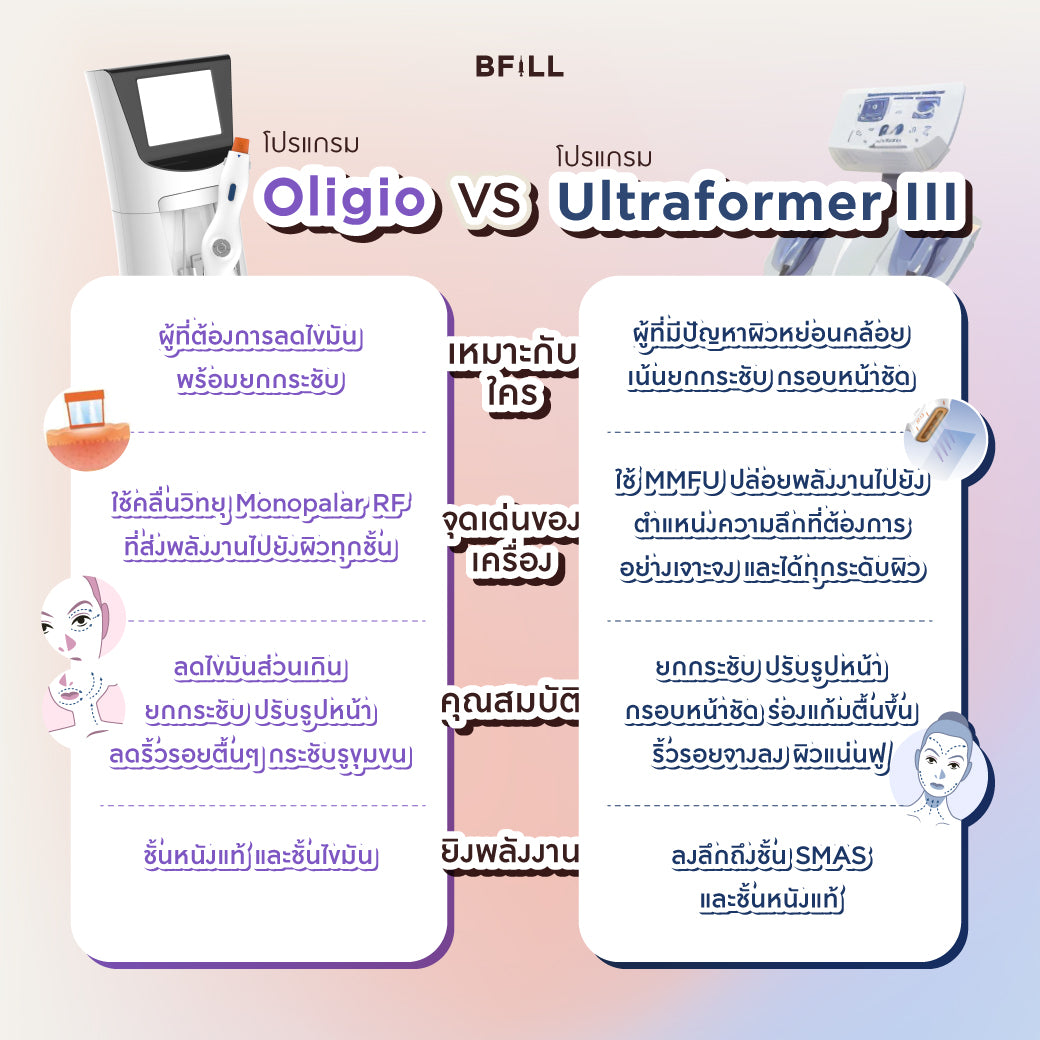 Program Ultraformer + Program Oligio by Doctor Only Asok ทำพร้อมกันในวันเดียว