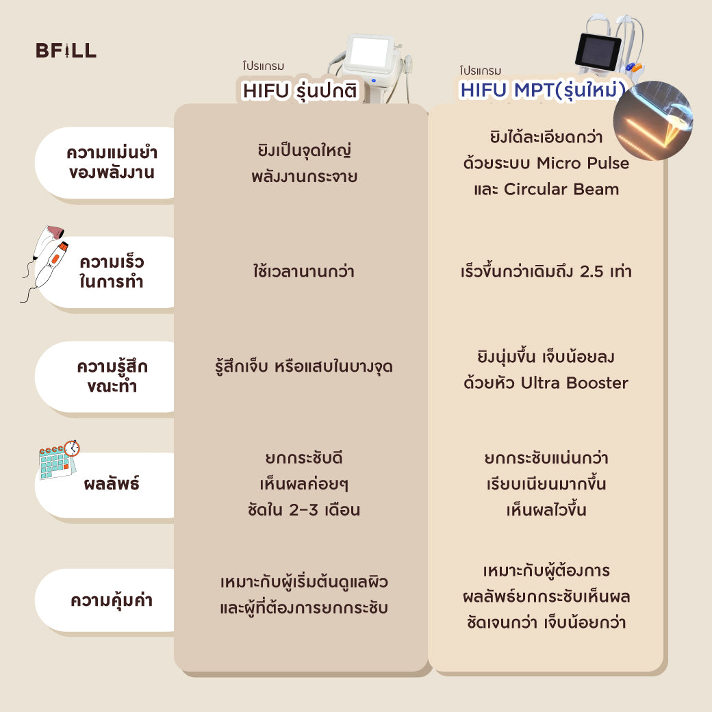 Program Hifu MPT By Specialist ไฮฟู่ (ทำโดยผู้เชี่ยวชาญ) เฉพาะสาขาอโศก