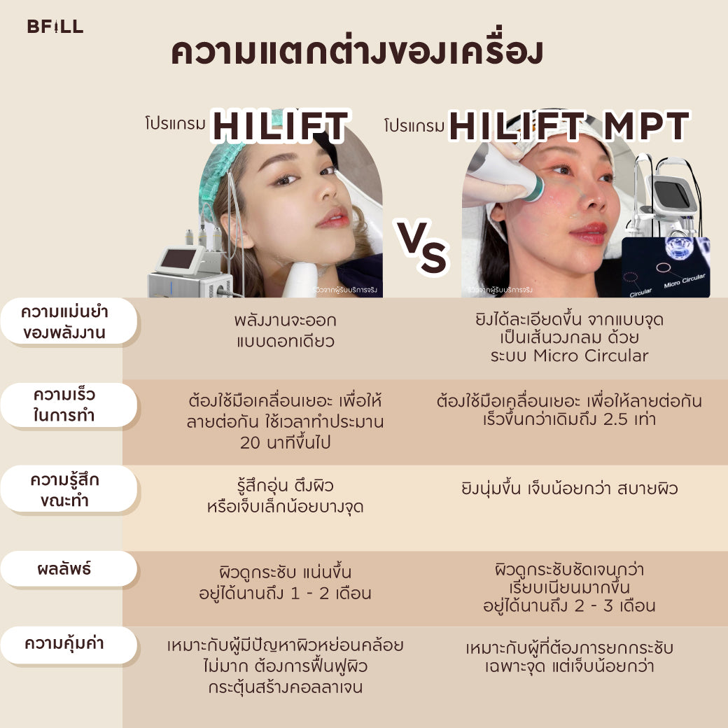 Program Hi V (Hifu) By Doctor ไฮวี (ทำโดยแพทย์)