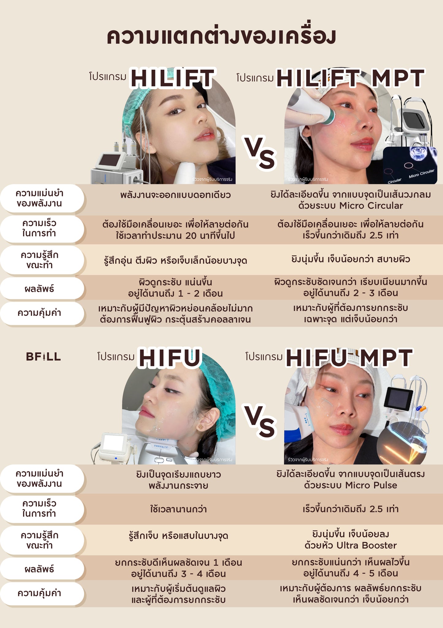 专家级高端Hifu（由专家操作）