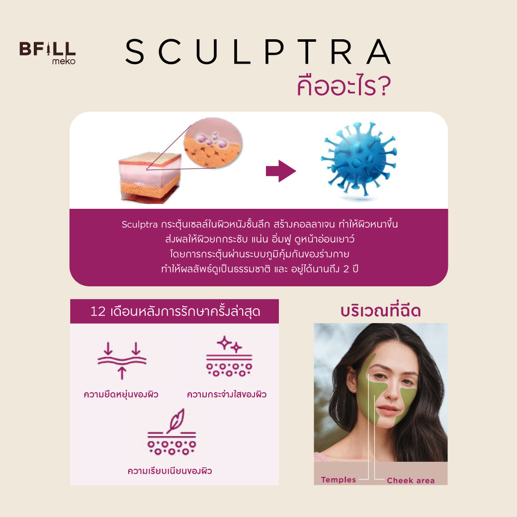 Sculptra collagen restoration innovation lasts up to 2 years