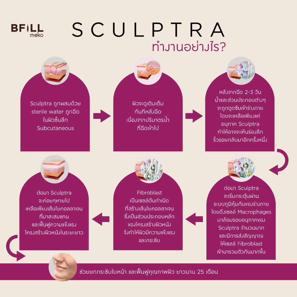 Sculptra collagen restoration innovation lasts up to 2 years